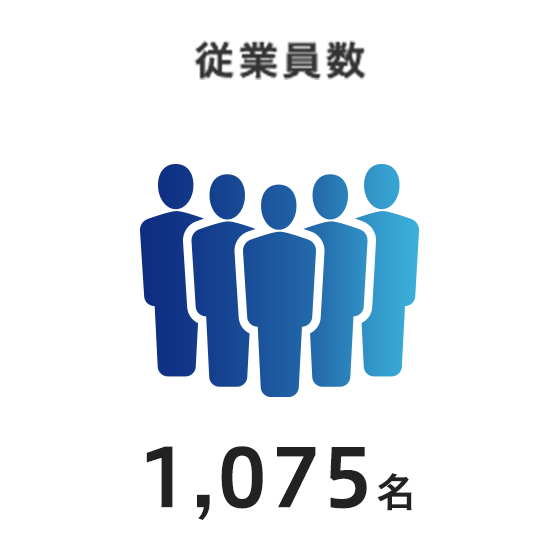 従業員数1,075名