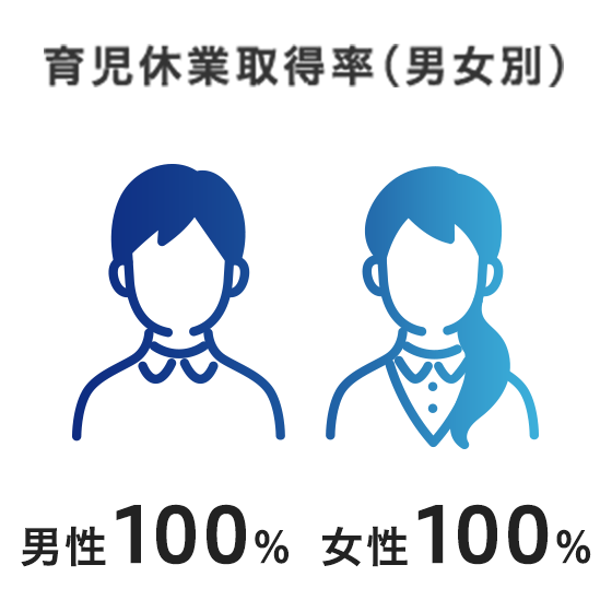 育児休業取得率（男女別）男性100% 女性100%