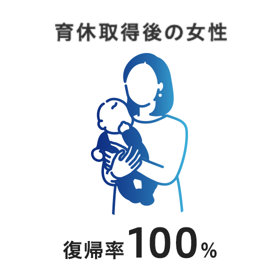 育休取得後の女性復帰率100%