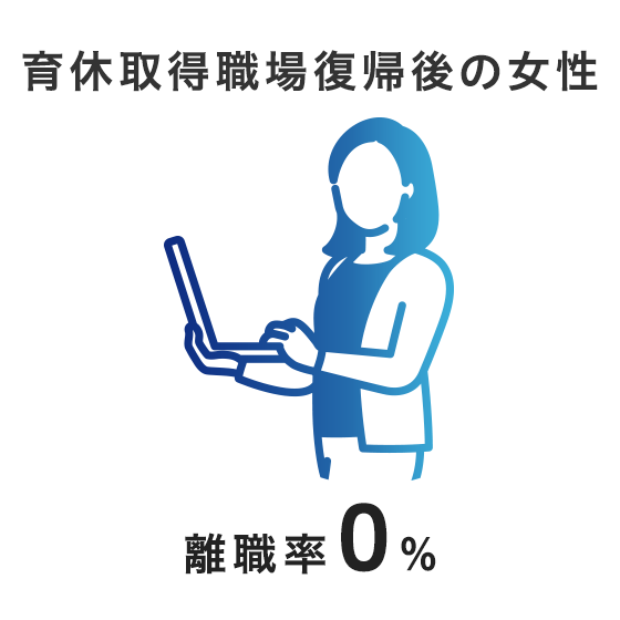育休取得職場復帰後の女性離職率0%