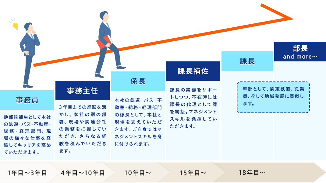 総合職キャリアパスモデルケース