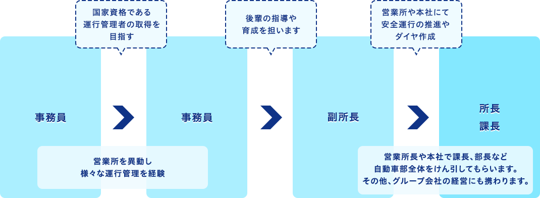 事務職（運行管理者）キャリアパス