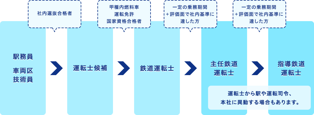 鉄道運転士キャリアパス